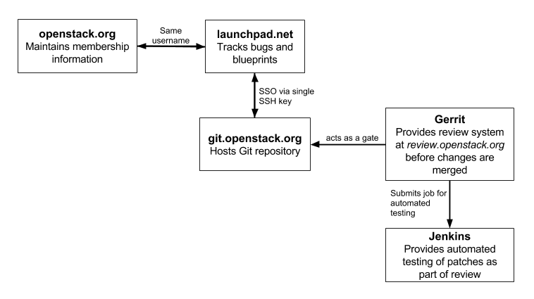 Workflow de changements dans OpenStack
